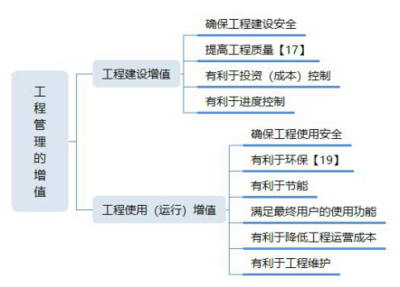 2020年一级建造师《项目管理》考点解析 建设工程管理的任务与工程管理服务